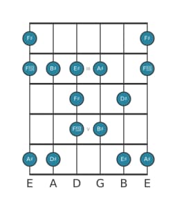 Guitar scale for D sharp Major blues in position 1