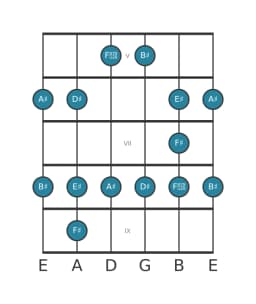 Guitar scale for D sharp Major blues in position 4