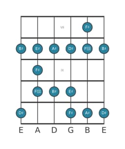 Guitar scale for D sharp Major blues in position 6