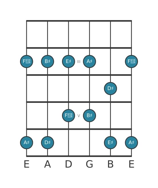 Guitar scale for D sharp Major pentatonic in position 1