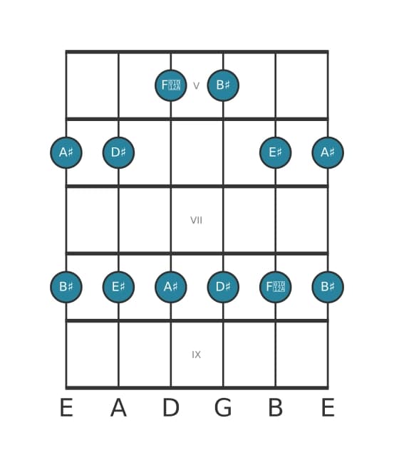 Guitar scale for D sharp Major pentatonic in position 4
