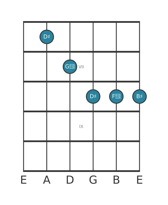 Guitar voicing #0 of the D sharp Major sixth sharp eleventh chord