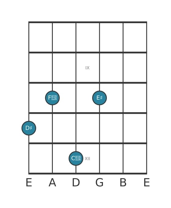Guitar voicing #0 of the D sharp Major ninth chord