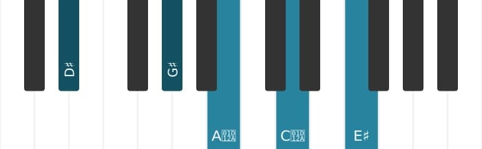 Piano voicing of chord D sharp Major ninth sharp fifth suspended fourth - 0