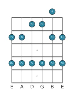 Guitar scale for D sharp Malkos raga in position 0