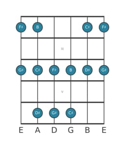 Guitar scale for D sharp Malkos raga in position 1