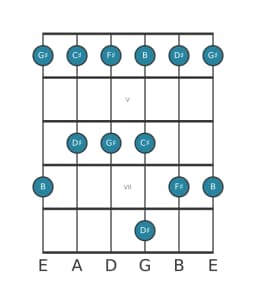 Guitar scale for D sharp Malkos raga in position 3