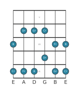 Guitar scale for D sharp Malkos raga in position 4