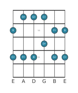 Guitar scale for D sharp Malkos raga in position 5