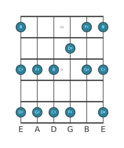 Guitar scale for D sharp Malkos raga in position 6