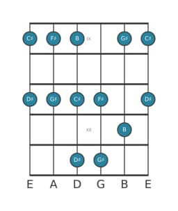 Guitar scale for D sharp Malkos raga in position 8