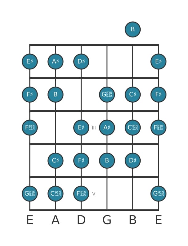 Guitar scale for D sharp Messiaen's mode 3 in position 0