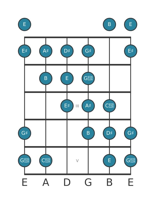 Guitar scale for D sharp Messiaen's mode 4 in position 0