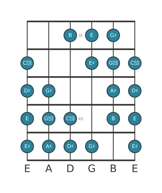 Guitar scale for D sharp Messiaen's mode 4 in position 8