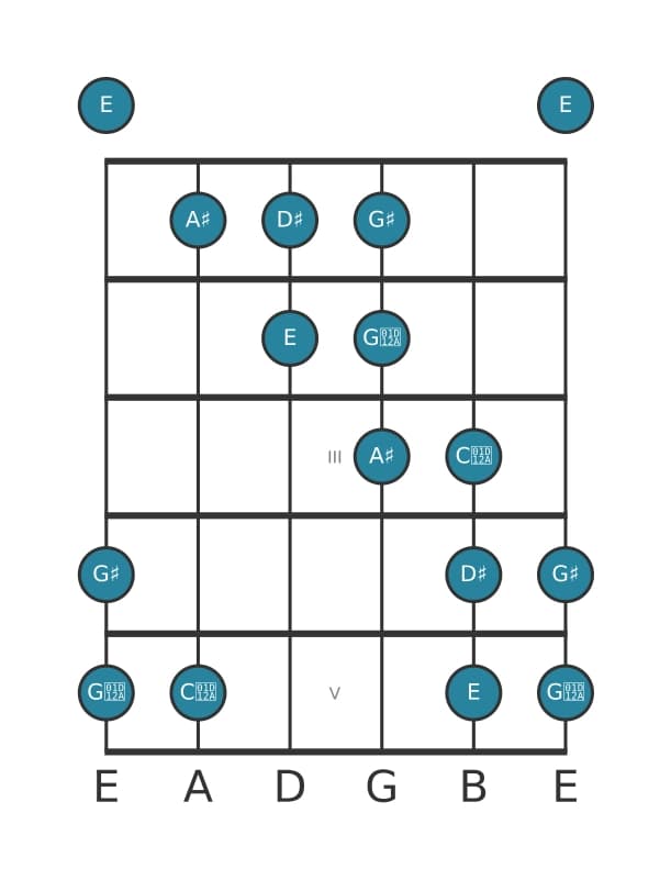 Guitar scale for D sharp Messiaen's mode 5 in position 0