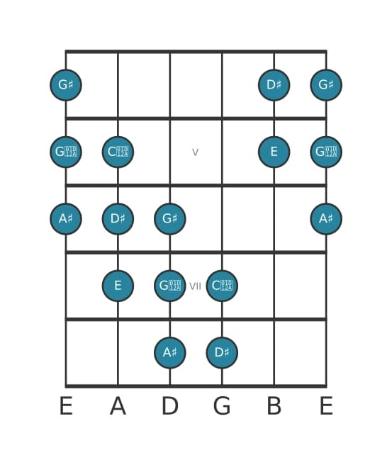 Guitar scale for D sharp Messiaen's mode 5 in position 3