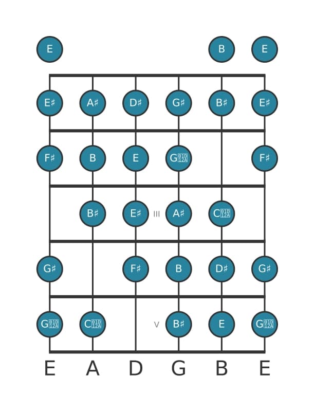 Guitar scale for D sharp Messiaen's mode 7 in position 0
