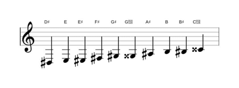 Sheet music of the D sharp Messiaen's mode 7 scale in three octaves (3)