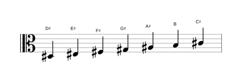 Sheet music of the D sharp Minor scale in three octaves (3)