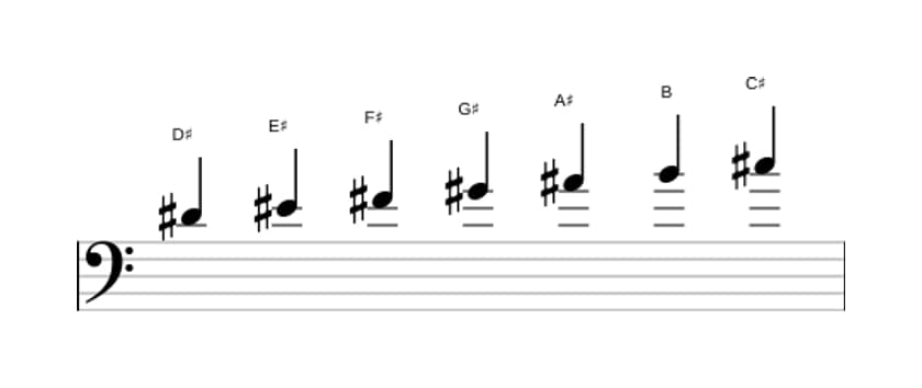 Sheet music of the D sharp Minor scale in three octaves (4)