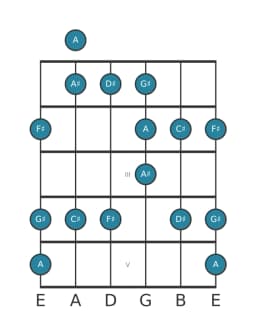 Guitar scale for D sharp Minor blues in position 0