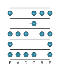 Guitar scale for D sharp Minor blues in position 1