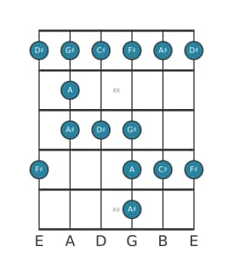 Guitar scale for D sharp Minor blues in position 10
