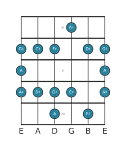 Guitar scale for D sharp Minor blues in position 2
