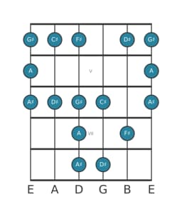 Guitar scale for D sharp Minor blues in position 3