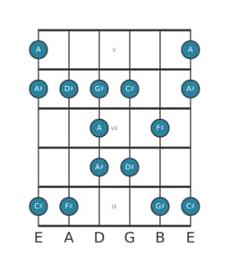 Guitar scale for D sharp Minor blues in position 4