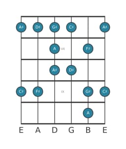 Guitar scale for D sharp Minor blues in position 5