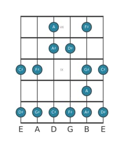 Guitar scale for D sharp Minor blues in position 6
