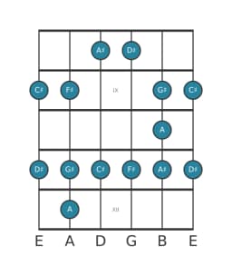 Guitar scale for D sharp Minor blues in position 7