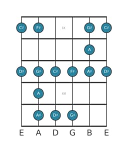 Guitar scale for D sharp Minor blues in position 8