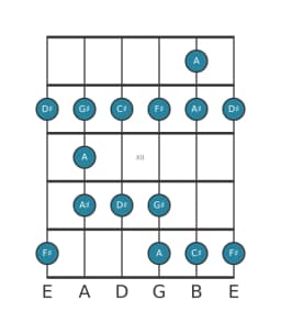 Guitar scale for D sharp Minor blues in position 9