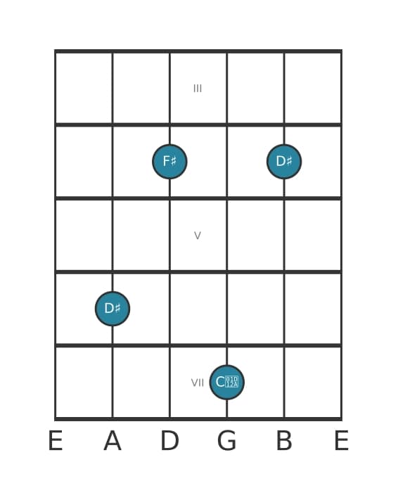 Guitar voicing #5 of the D sharp Minor major seventh chord