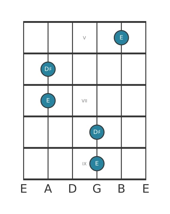 Guitar interval diagram for Minor ninth in position 4