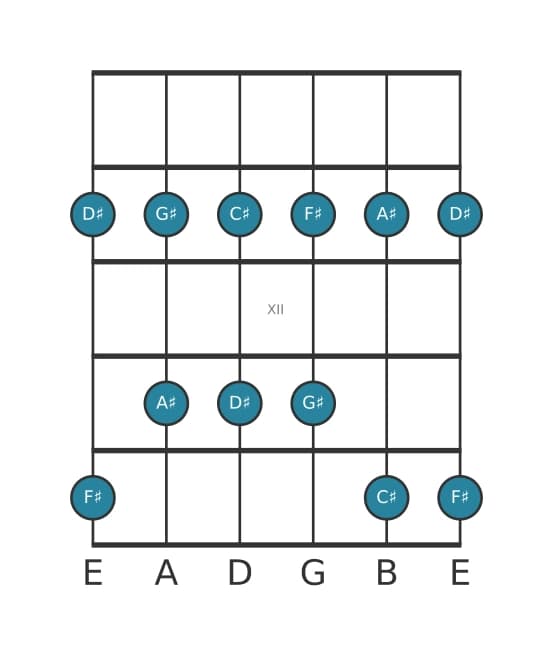 Guitar scale for D sharp Minor pentatonic in position 9