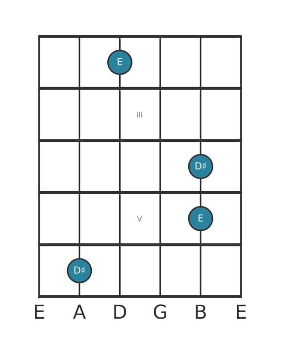 Guitar interval diagram for Minor second in position 1