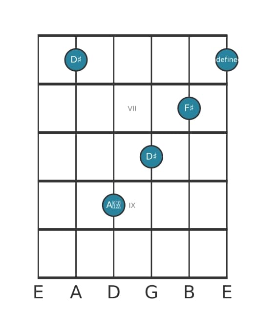 Guitar voicing #1 of the D sharp Minor sharp fifth chord