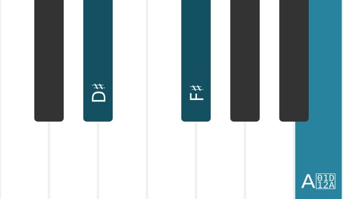 Piano voicing of chord D sharp Minor sharp fifth - 0