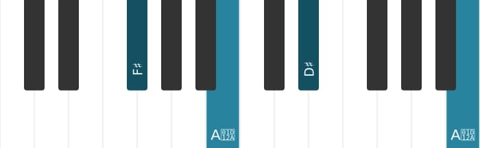Piano voicing of chord D sharp Minor sharp fifth - 3