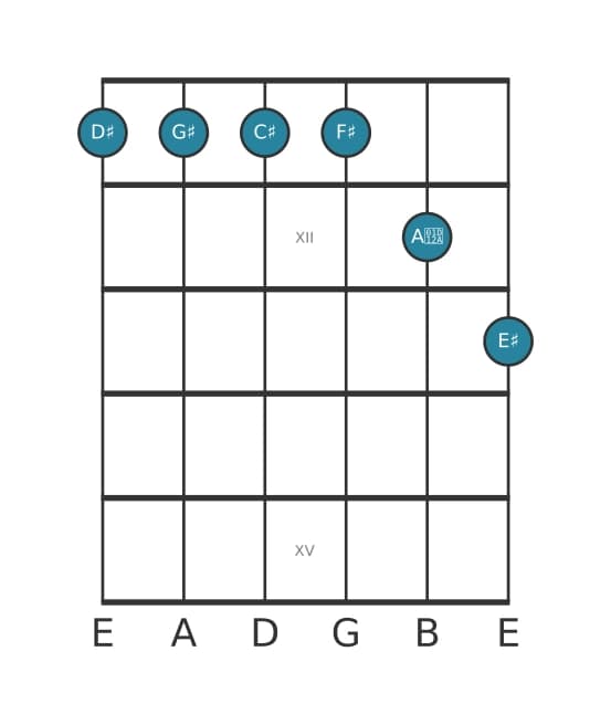 Guitar voicing #0 of the D sharp Minor eleventh augmented chord