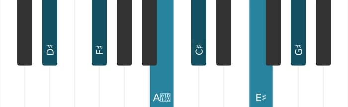 Piano voicing of chord D sharp Minor eleventh augmented - 0