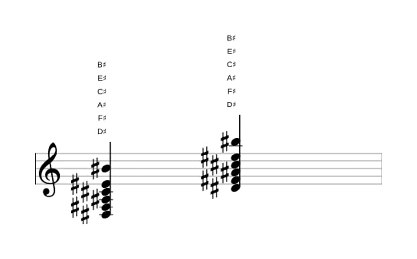 Sheet music of D sharp Minor thirteenth in three octaves (3)
