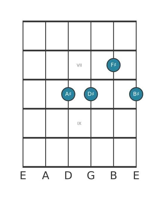 Guitar voicing #2 of the D sharp Minor sixth chord