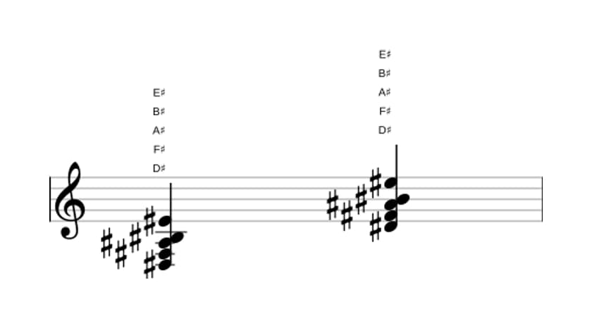 Sheet music of D sharp Minor six-nine in three octaves (3)