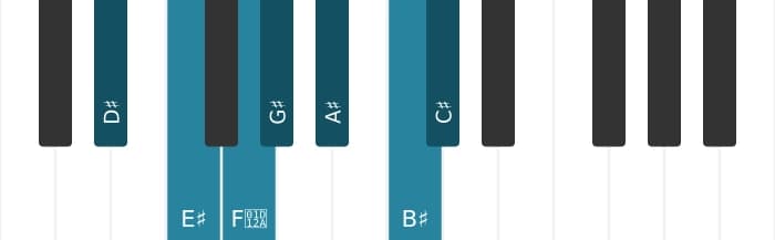 Piano scale for D sharp Mixolydian