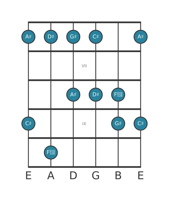 Guitar scale for D sharp Mixolydian pentatonic in position 5