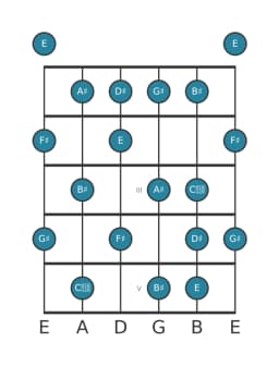 Guitar scale for D sharp Neopolitan major in position 0